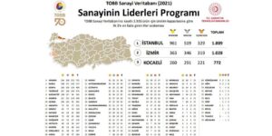 Sanayinin Liderleri Programı sonuçları açıklandı