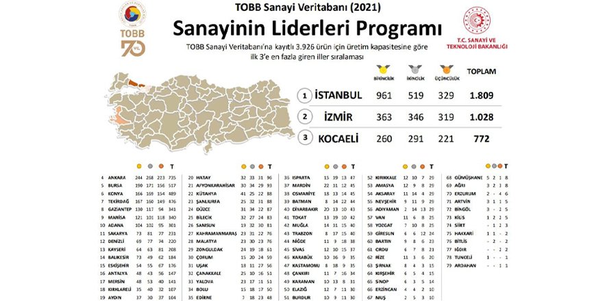 Sanayinin Liderleri Programı sonuçları açıklandı